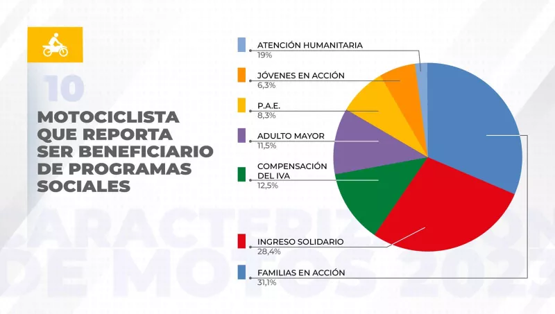 Caracterización de motocicletas en Cartagena