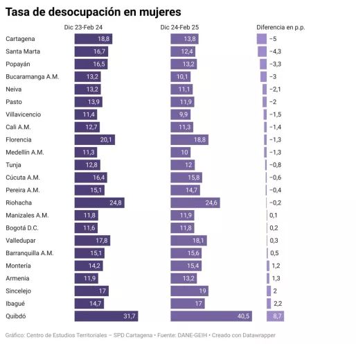 Desempleo mujeres 